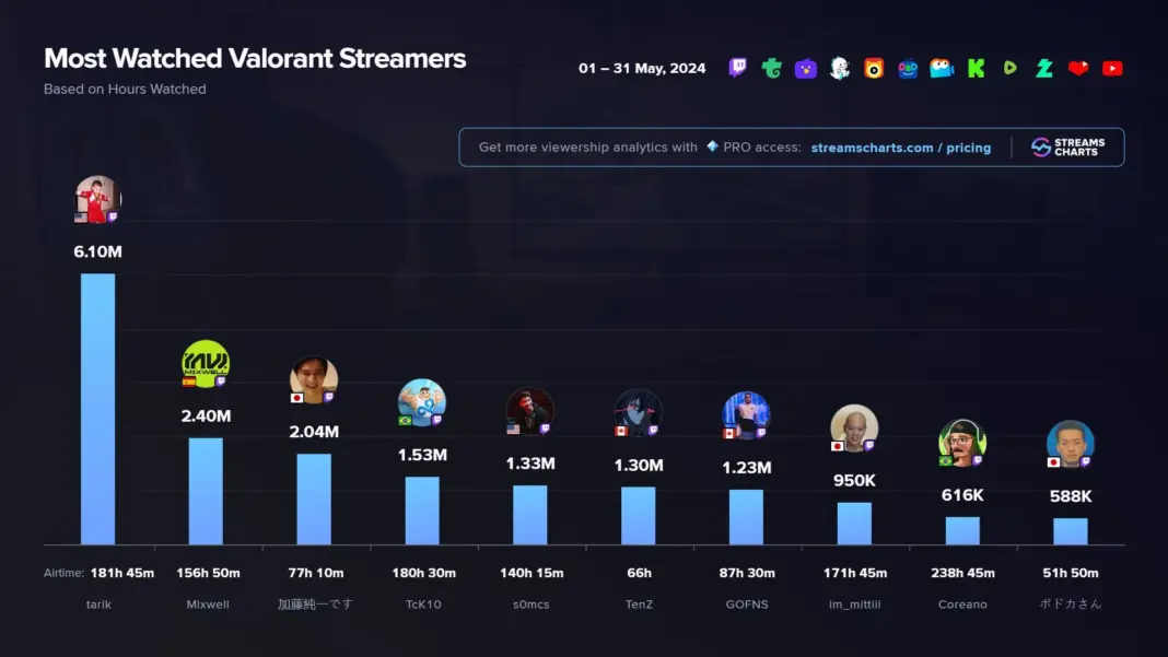 Streamer Dan Pemain Valorant Terkenal Yang Bisa Jadi Inspirasi Pemain, Wajib Tahu!
